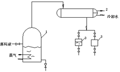 流體相平衡與熱力學